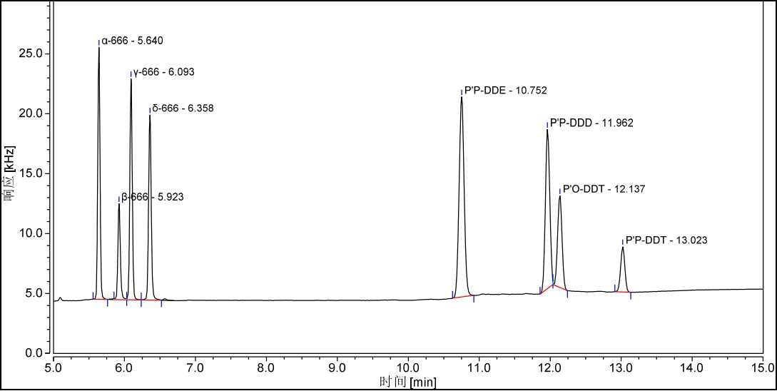 气相色谱法毛细管柱测定六六六和滴滴涕农药多残留